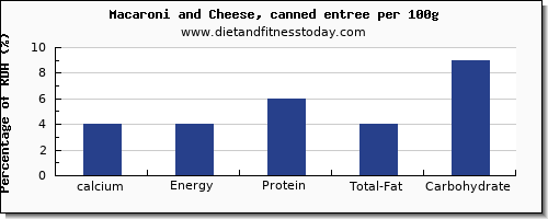 calcium and nutrition facts in macaroni and cheese per 100g